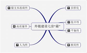 高手教你:找高質量友情鏈接的技巧和方法