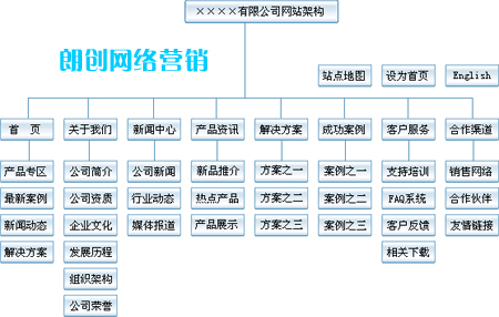 網(wǎng)站建設(shè)需要重點(diǎn)考慮網(wǎng)站內(nèi)容及結(jié)構(gòu)的建立