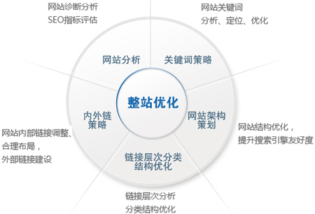 SEO:站內優化應該從哪些細節入手