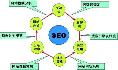 關于企業做網站seo優化的一些錯誤認識