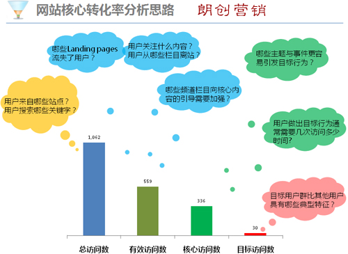 網(wǎng)站沒訂單,網(wǎng)站沒轉(zhuǎn)化,網(wǎng)站轉(zhuǎn)化差