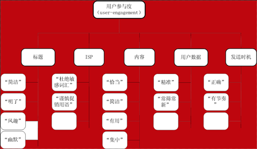 郵件營銷用戶參與度,郵件營銷打開率