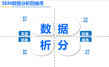 SEM營銷的轉化率,競價推廣的精準度