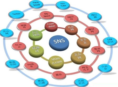新媒體營銷,SNS營銷,BBS營銷模式