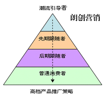 企業高端營銷,企業高端品牌營銷