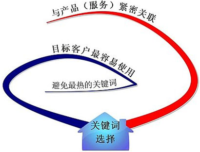 SEO關(guān)鍵詞選擇,網(wǎng)站關(guān)鍵詞優(yōu)化,關(guān)鍵詞精準選擇