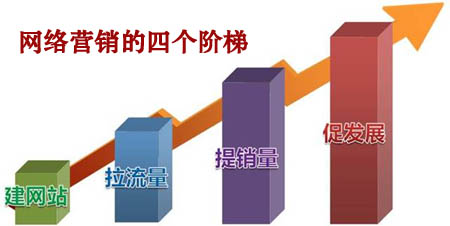 企業建站前,企業網絡營銷,企業產品推廣