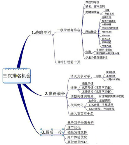 提高網站排名,網站排名優化,站內優化