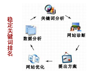 提高網站排名