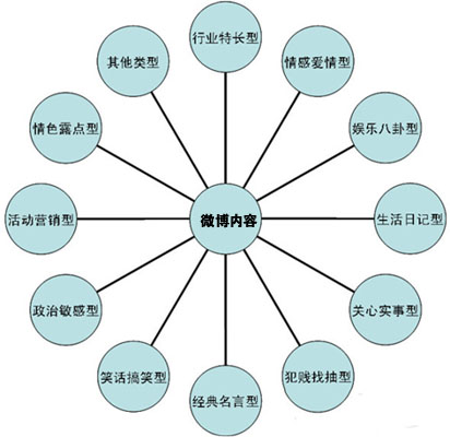 如何做好微博營銷