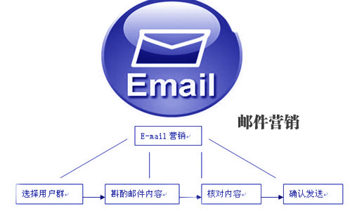 郵件營銷,電子郵件營銷,企業郵件營銷